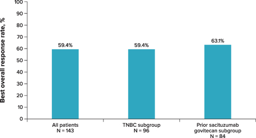 Figure 1 Physician-Reported Best Overall Response to Eribulin Therapy. This figure represents patients who achieved physician-reported best overall response of CR or PR.