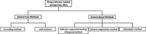 Figure 5 The different methods used to load drug-coformer into MPS.