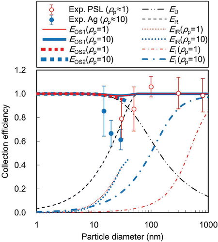 Figure 5. Surface-collection efficiency of the 0.08 μm pore filter at a face velocity of 1.9 cm·s−1 (n = 9; shown as mean ± standard deviation).