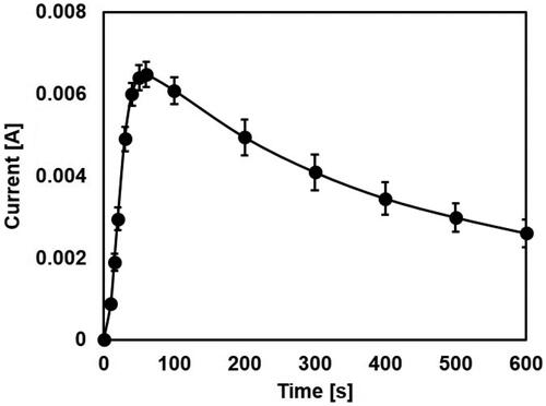 Figure 4. Time–current curves of the RED. Ncell = 8 and C = 0.01 M.