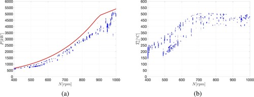 Figure 7. PM steady state operating conditions: (a) engine power and speed, (b) mean exhaust gas temperature before turbine.