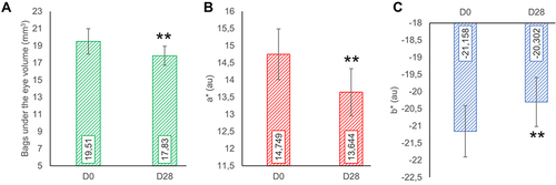 Figure 2 (A) Bags under the eye volume results. (B) Dark circles color results (a*, red component). (C) Dark circles color results (b*, blue component). Data are average (± standard error). The statistical analysis (D28 vs D0) is reported above the bar as follows: ** p<0.01. au arbitrary units. D0 baseline. D28 follow-up visit after 28 days of product use.