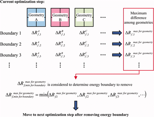 Figure 19. Concept of simultaneous application of the present approach for various configurations.