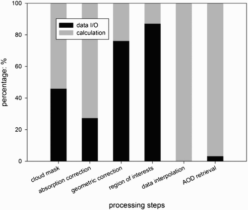 Figure 3. Percentage of data input/output and calculation in serial implementation.