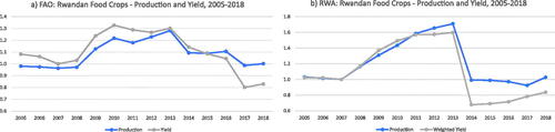 Figure 1. Rwandan food crop production and yields 2005–2018 (indexed to 2007 Rwandan data). (a) FAO data. (b) Rwandan data.