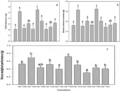 Figure 1. Screening of the 10 varieties of mungbean on the basis of stress indices, (a) stress tolerance, (b) stress tolerance index, and (c) stress weighed performance calculated by using relative growth stage data after 14 d of treatment with 50 mM NaCl. Different alphabets denote significant difference. Values represent means ± SE (n = 5).