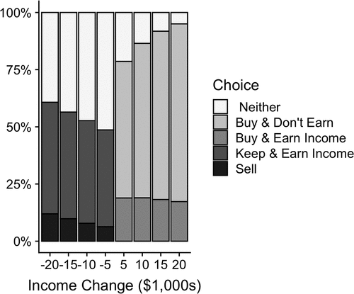 Figure A4. Sensitivity of VT+IG choice to change in income.