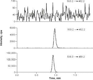 Figure 2. Multiple reaction monitoring chromatograms of INCB000928 and D6-INCB000928.INCB000928 in blank human saliva (top), INCB000928 in saliva spiked at LLOQ (middle), and D6-INCB000928 (bottom) in a LLOQ sample.LLOQ: Lower limit of quantification.