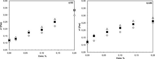 Figure 3 (a) Complex viscosity (η*) of SYD samples at different concentrations of GG addition. Samples were stored at 4°C for a seven-day period. Frequency at 1 Hz and shear stress 1.05 Pa using a stress sweep test at 20°C. Day 0 (⋄), Day 3 (□), and Day 7 (Δ). (b) Complex viscosity (η*) of SYD samples at different concentrations of LBG addition. Samples were stored at 4°C for a seven-day period. Frequency at 1 Hz and shear stress 1.05 Pa using a stress sweep test at 20°C. Day 0 (⋄), Day 3 (□), and Day 7 (Δ).