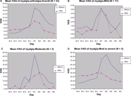 Figure 4 Mean VAS of myalgia-athralgia from 5 days before (M-5 to M-1) to 5 days during menstruation (M1 to M5): (A) overall, (B) mild, (C) moderate, (D) moderate-to-severe.