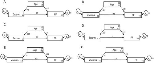 Figure 1. Structural equation analyses. (A) True positive trisomy (T) 21. (B) False positive T21. (C) True positive T18. (D) False positive T18. (E) True positive T13. (F) False positive T13.