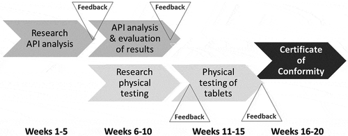 Figure 1. Illustration showing the four 5-week teaching blocks with feed-back (and feed-forward) points.