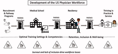 Figure 2. Interventions to develop the workforce must consider societal needs; address recruitment, selection, appropriate training settings, and competencies; and promote retention via inclusive practices and programming to support well-being.