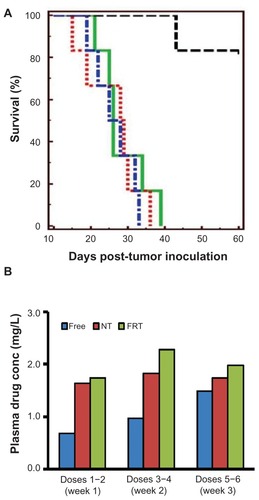 Figure 5 (A) Kaplan–Meier survival curves of mice bearing intraperitoneal IGROV-1 ovarian tumor xenograft treated with saline (blue), free carboplatin (green), carboplatin-loaded nontargeted (NT) liposomes (red) and carboplatin-loaded folate receptor-targeted (FRT) liposomes (black). Each study group comprised six animals. (B) Plasma drug concentrations (conc) in animals treated with various intraperitoneal carboplatin formulations at a dose of 15 mg/kg. Carboplatin was administered for a total of six doses, and plasma samples were collected 24 hours after doses 2, 4, and 6.Notes: Results shown in panel (B) were obtained from at least three mice. The exception to this was dose 6, with n = 2 and n = 1 for free drug and carboplatin-loaded NT liposome groups, respectively.