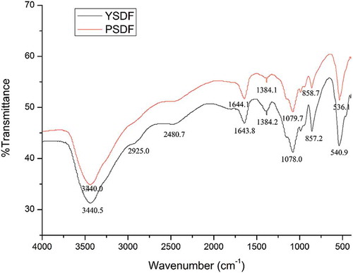 Figure 2. FT-IR spectra of SDFs.