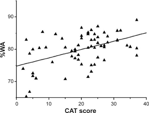 Figure 2 Positive correlation between the CAT score and %WA.Notes: r=0.48, P=0.000.Abbreviations: %WA, wall area percentage; CAT, chronic obstructive pulmonary disease assessment test.