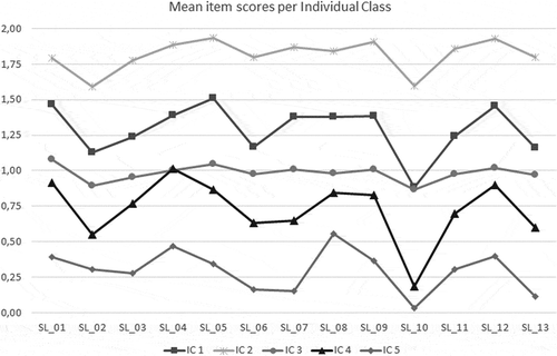 Figure 4. Average respondent item scores for assigned class at the individual level.