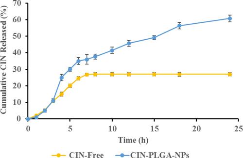 Figure 3 In-vitro dissolution profile of CIN-PLGA-NPs compared to CIN-Free.