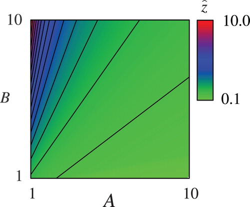 Figure 1. Dependence of zˆ on A and B.