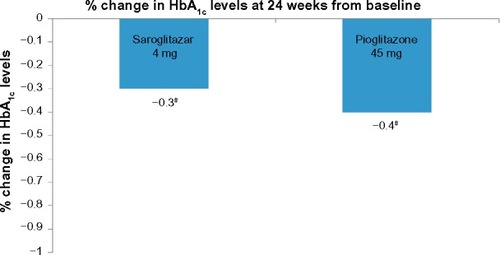 Figure 3 Change in HbA1c levels in PRESS V study.