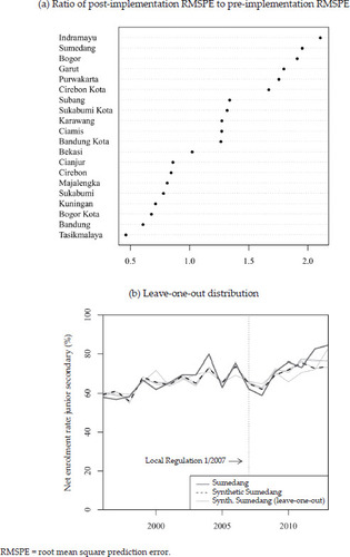 FIGURE 5 Net Junior Secondary School Enrolment Rate for the Whole Population: Ratio of Post-Implementation RMSPE to Pre-Implementation RMSPE and Leave-One-Out Distribution, Sumedang and Control Districts