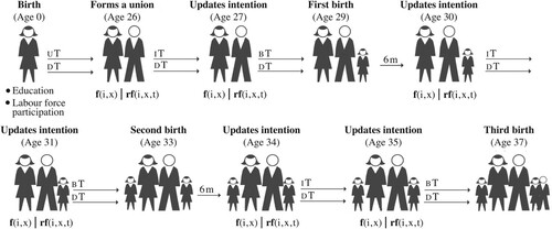 Figure 2 Simulated reproductive trajectory of a woman born in 1940Notes: uT refers to the waiting time to formation of a union; DT is the waiting time to death; IT is when the couple updates their intention; BT is the waiting time to birth; 6m refers to the six-month period of postpartum non-susceptibility. See equation (5) for an explanation of fi,x and rfi,x,t.Source: Authors’ own.