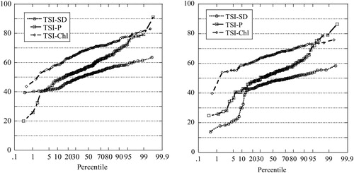 Figure 12. Distribution of trophic state indices 1984–2018 in Pleasant (left) and Vadnais (right), Jun–Sep values.