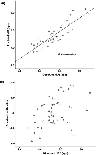 Figure 2. (a) Observed versus predicted NO2 concentrations based on final LUR model. (b) Observed NO2 versus standardized residuals from LUR model.