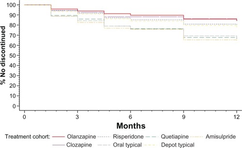 Figure 2 Time to discontinuation over 12 months, by treatment cohort.