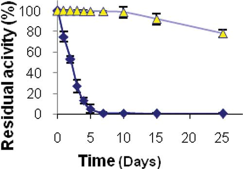 Figure 7 Storage stability of free (♦) and immobilized (▲) enzymes at 30°C (n = 3). (Color figure available online.)