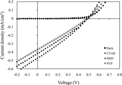 Figure 5. J–V curves of the cell utilising ZnO samples treated with various surfactants.