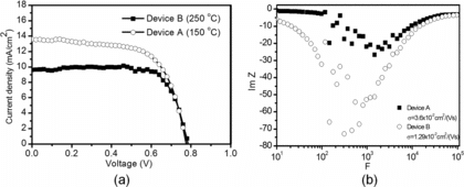 Figure 6 (a) The I-V curve for two ES prepared TiO2 DSSC. (b) The mobility and impedance spectra of two ES prepared TiO2 DSSC.