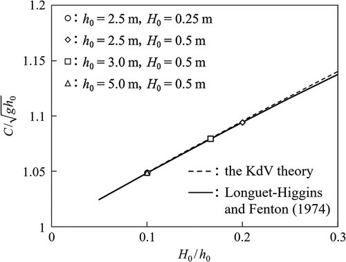 Figure 2. The phase velocity C of solitary waves for uniform still water depth h0, where g is the gravitational acceleration and H0 is wave height. The numerical results for four cases adopted in the present study are compared with the theoretical solutions obtained from both the KdV theory and Longuet-Higgins and Fenton (Citation1974).