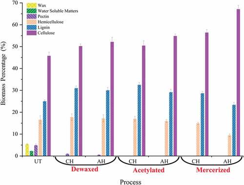 Figure 9. Biomass composition (%) of untreated and treated fiber after complete treatment.