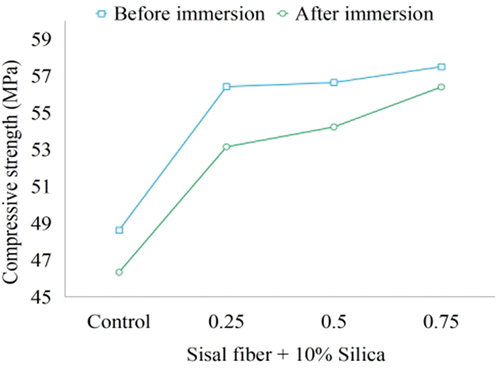 Figure 8. Compressive strength of silica+sisal fiber concrete before and after immersion in sulfate solution by Chandrasekaran (Citation2015).