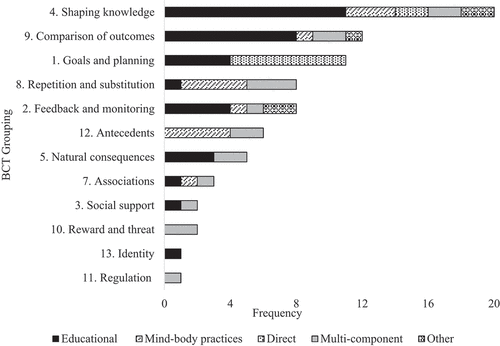 Figure 2. Frequency of coded BCTs by BCT grouping and split by intervention category.