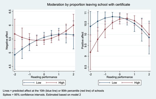 Figure 4. Moderation by proportion of students leaving school with a certificate.