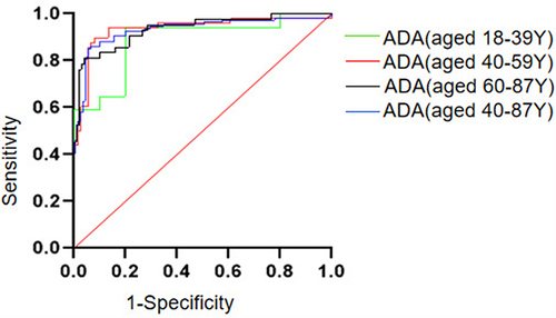 Figure 2 ROC analysis was performed for all patients with different ages (Y: years).