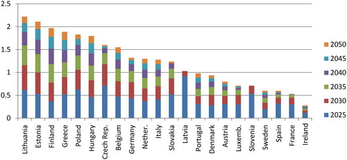 Figure 9. Estimations of the climate debt-to-GDP ratio for the Current Policies scenario.Note: Bulgaria, Cyprus, Croatia, Malta, and Romania were not considered, due to the lack of available data for each benchmark year under analysisSource: own elaboration