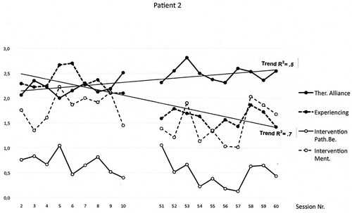 Figure 2. Patient 2, development of therapeutic relationship and experiencing in between two phases: sessions 2–11 and sessions 51–60. The mean scores of the ratings (Experiencing, Intervention Path. Bel., Intervention Ment.) and the total scores on the therapeutic alliance questionnaire (STA-R) are shown on the vertical axe. R2: coefficient of determination.