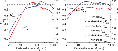 Figure 3. Left panel: The bias observed in the inferred particle size distribution when fcha was calculated using input values based on our measurements (Scenario 1 in Table 1) and finv was according to FHFW charge distribution. The line style denotes the simulation, and signal polarity is labeled. Right panel: The same as the left panel, except that the SR distribution, instead of the measured distribution, was used when calculating fcha.