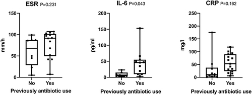 Figure 2 ESR, IL-6, and CRP level of patients with and without previous antibiotic use. ESR, IL-6, and CRP.