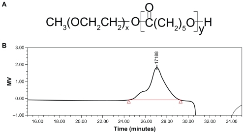 Figure 1 (A) Chemical structure and (B) molecular weight of diblock copolymer polyethylene glycol-polycaprolactone. Molecular weight was determined by gel permeation chromatography measurements.