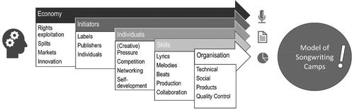 Figure 1. Model at the start of the research project exploring songwriting camps.