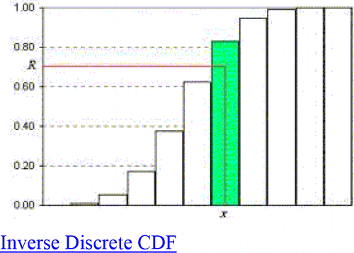 Figure 12. Inverse Discrete CDF