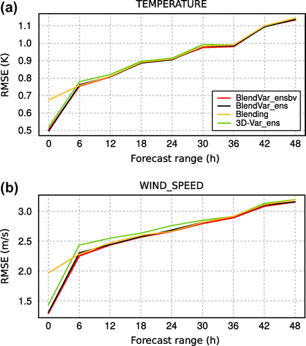 Figure 12. Time evolution of RMSE with forecast range for (a) temperature, (b) wind speed at 500 hPa verified against radiosondes and aircraft observations together. The scores are shown for BlendVar_ensbv (red line), BlendVar_ens (black line), Blending (yellow line) and 3D-Var_ens (green line).