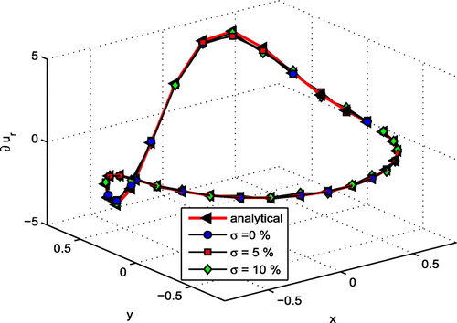 Figure 10. Numerical approximation of derivative with different noise levels over the interior boundary for modified Helmholtz equation.