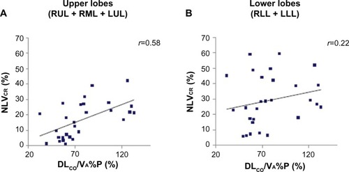 Figure 4 Correlations between NLVCR of upper lobes (A), lower lobes (B) and DLCO/VA%P results.Notes: DLCO/VA%P results were significantly correlated with NLVCR values for the upper lobes (A), whereas this correlation was not significant for the lower lobes (B).Abbreviations: DLCO/VA%P, ratio of the diffusion capacity for carbon monoxide to alveolar gas volume, measured as percent predicted; LLL, left lower lobe; LUL, left upper lobe; NLVCR, normal lobar volume collapsibility ratio; RLL, right lower lobe; RML, right middle lobe; RUL, right upper lobe.