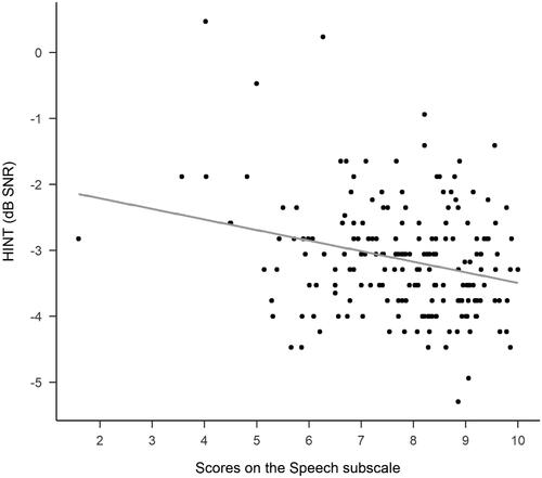 Figure 3. The correlation between the HINT and the self-report scores of the Speech subscale of the SSQ.