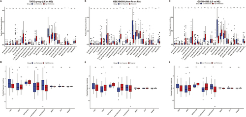 Figure 8 Immune infiltration and immune simulation analysis to evaluate the infiltration levels of various immune cells and the efficacy of immunotherapy between different groups. The immune infiltration analysis showed the differential infiltration of various immune cells between the low and high effectiveness group in TACE group (A), the non-responder and responder groups in GSE104580 (B), low and high effectiveness group in GSE104580 (C). The immune simulation analysis showed the difference in various immune scores between the low and high effectiveness groups in the TACE group (D), non-responder and responder groups in GSE104580 (E), and LE and HE group in GSE104580 (F). TIDE, tumor immune dysfunction, and exclusion; IFNG, interferon-gamma; MSI, microsatellite instability; MDSC, myeloid-derived suppressor cells; CAF, cancer-associated fibroblasts; TAM, tumor-associated macrophages; LE, low effectiveness; HE, high effectiveness; Re, responder. (* p < 0.05; ** p < 0.01; *** p < 0.001).